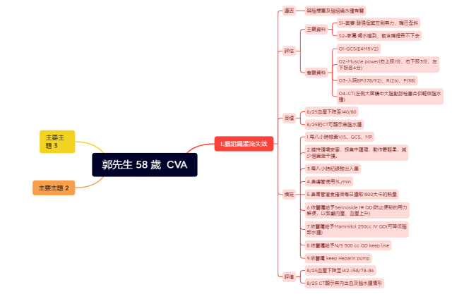 郭先生 58 歲  CVA.xmind