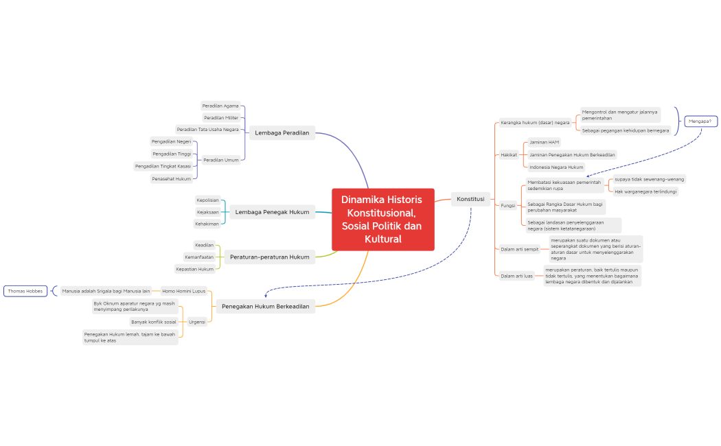 Dinamika Historis Konstitusional, Sosial Politik dan Kultural