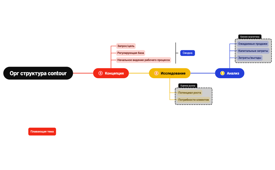 Орг структура contour