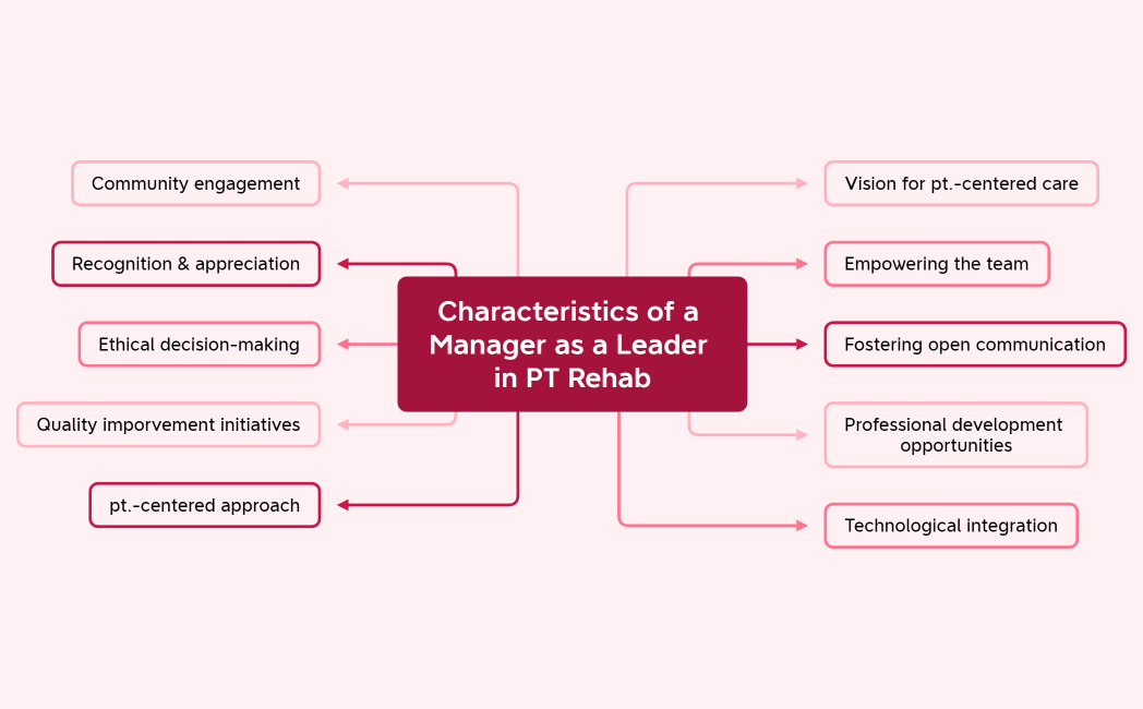 Characteristics of a Manager as a Leader in PT Rehab