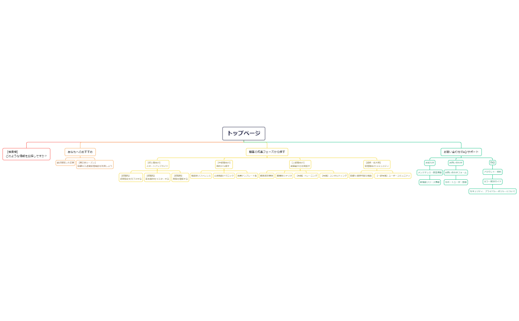 マインドマップ