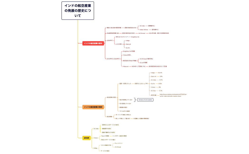 金５のレポート