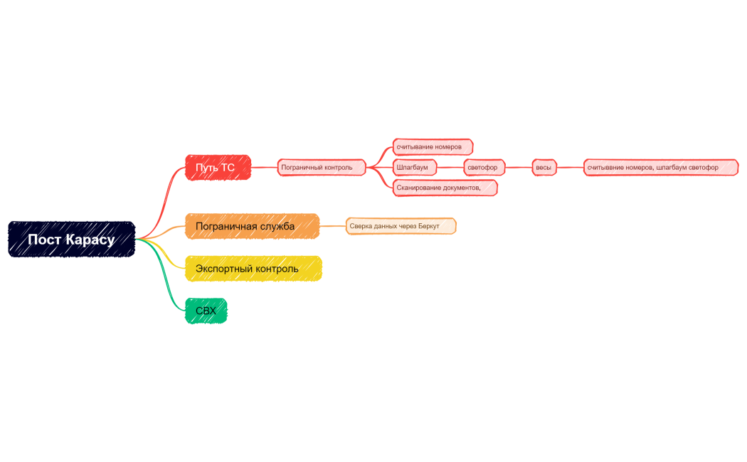 Пост Карасу
