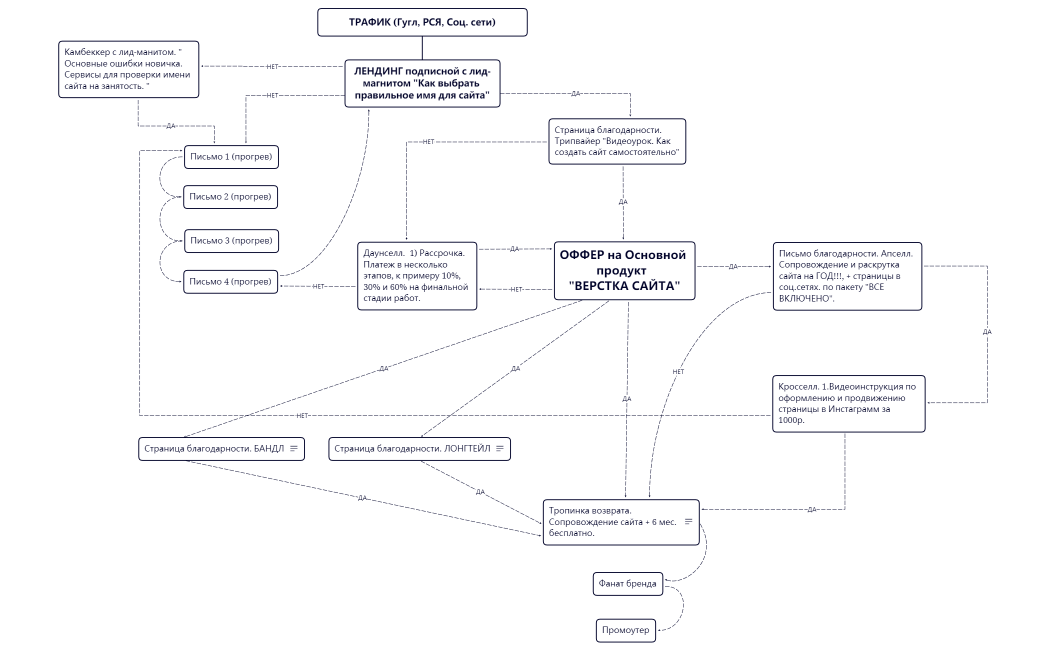 Автоворонка Простудио креатив