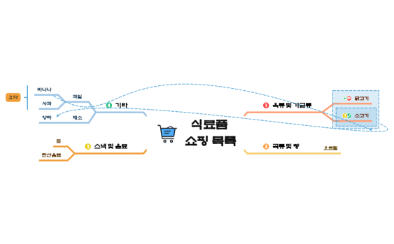 쇼핑 목록.xmind