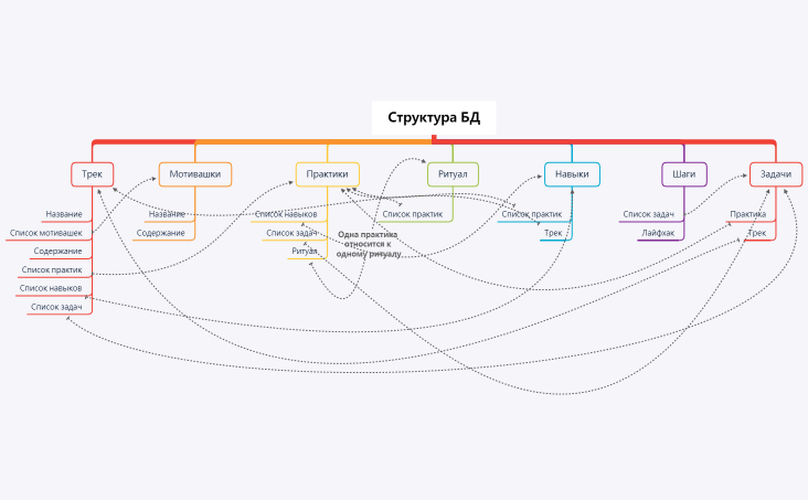 Структура БД трекер
