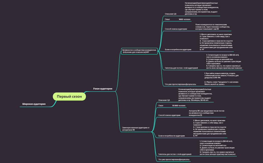 Сегменты аудиторий | Психологи