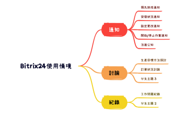 Bitrix24使用情境
