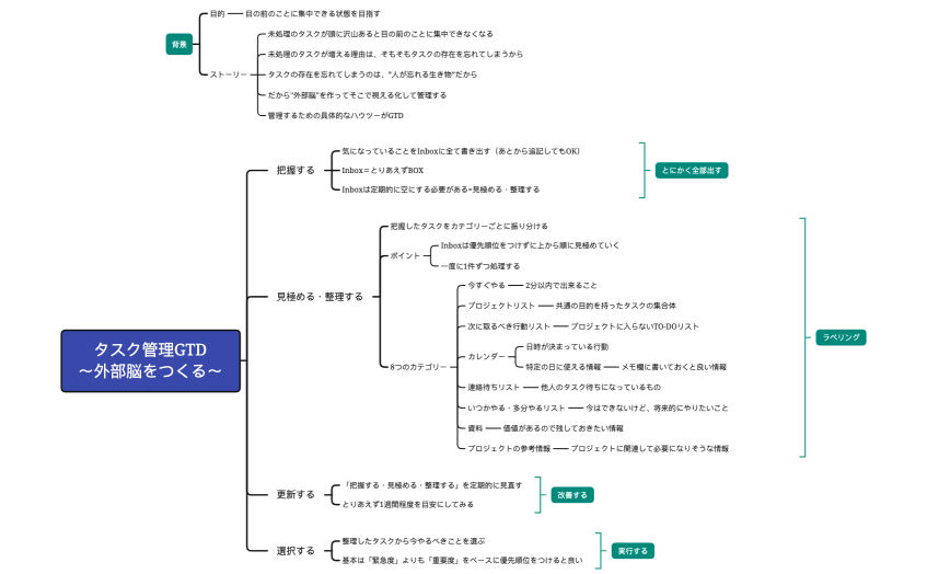 タスク管理GTD 〜外部脳をつくる〜