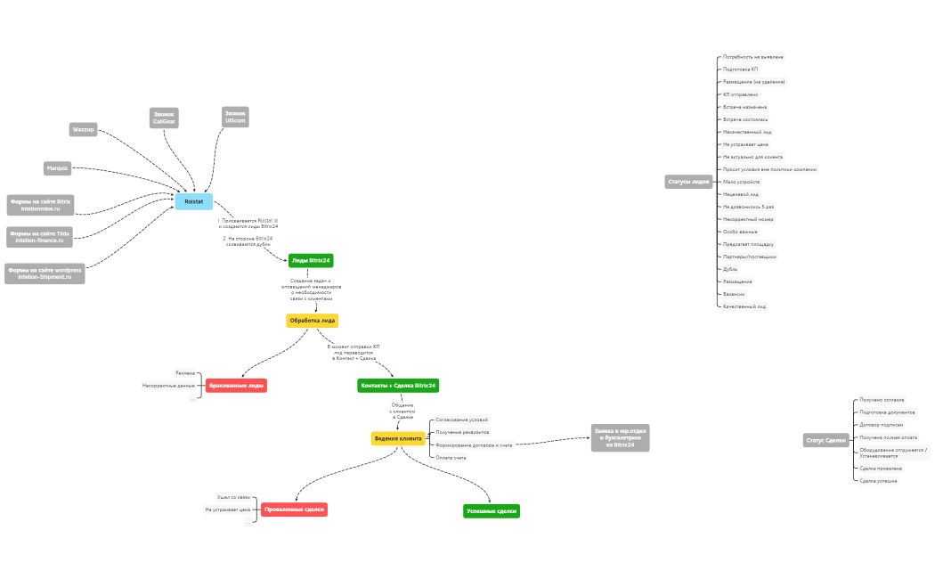 Воронка Bitrix24