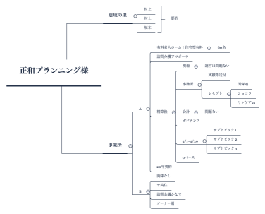 正和プランニング様