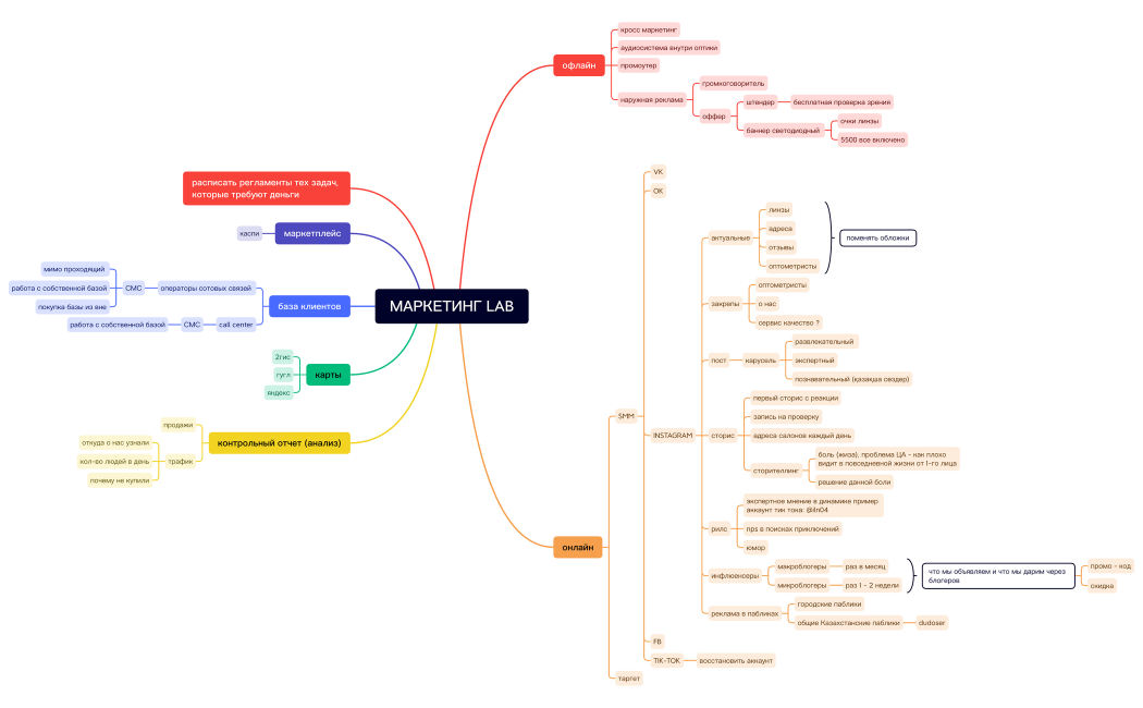 МАРКЕТИНГ LAB
