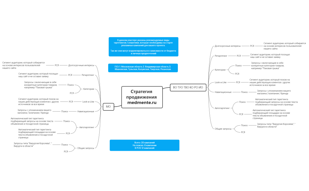 Стратегия продвижения medmente.ru