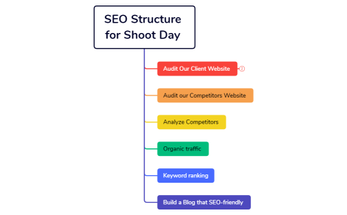 SEO Structure for Shoot Day 