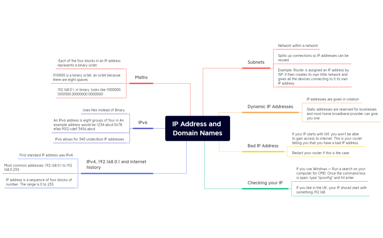 IP Address and Domain Names (pt 1)