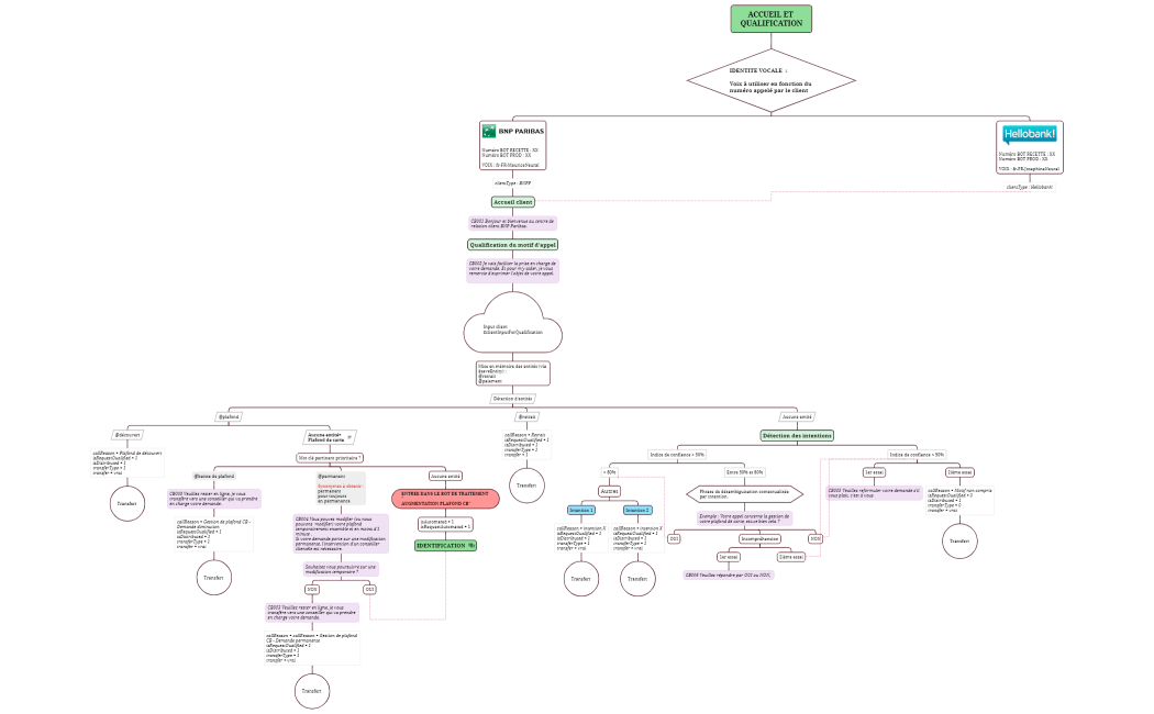 Logigramme_Augmentation de plafond CB V1