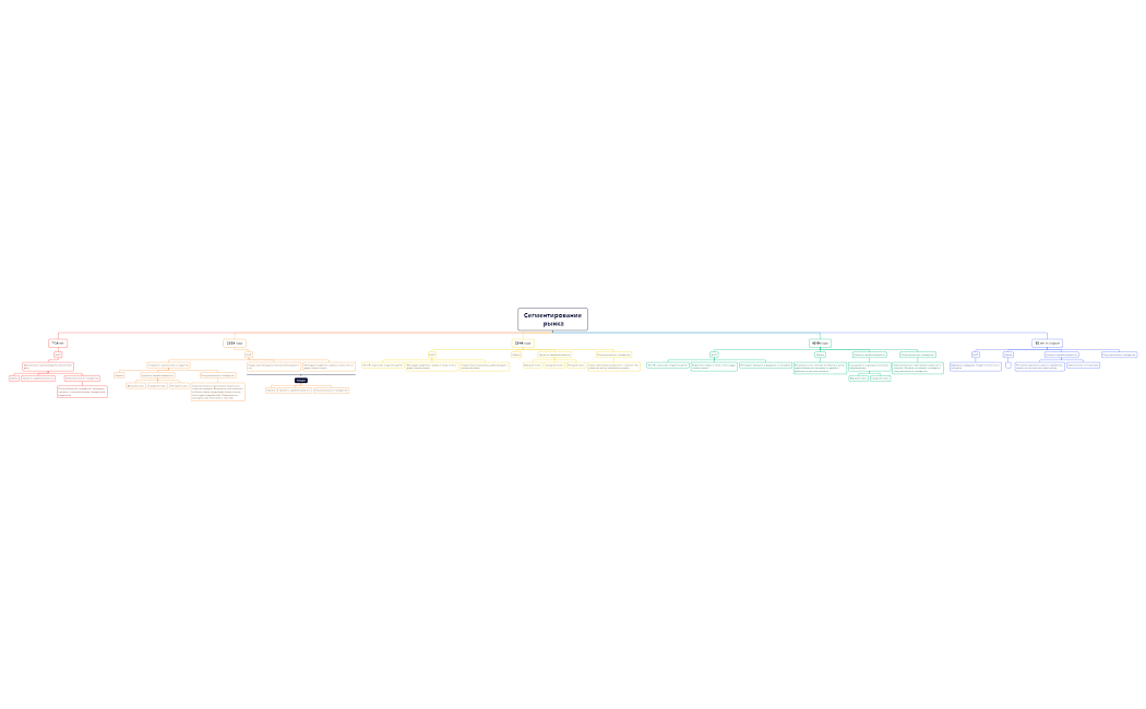 Сегментирование рынка