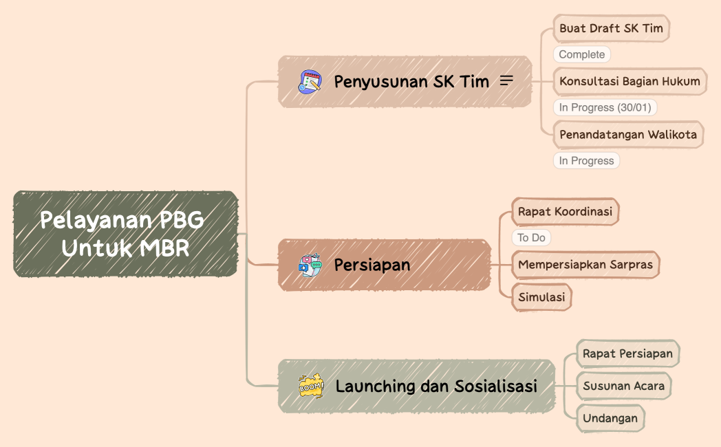Pelayanan PBG Untuk MBR
