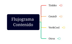 Flujograma Contenido