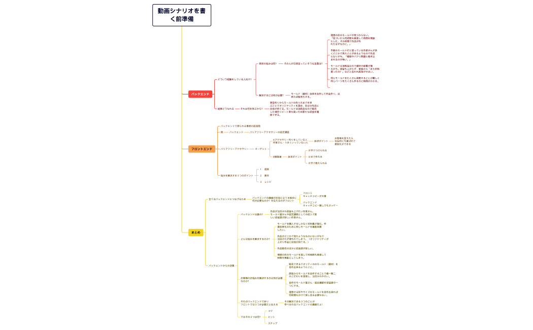 20230220動画シナリオを書く前準備