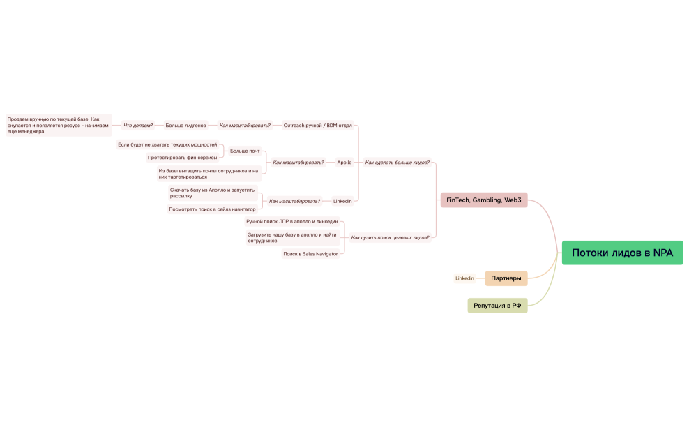 Потоки лидов в NPA.xmind