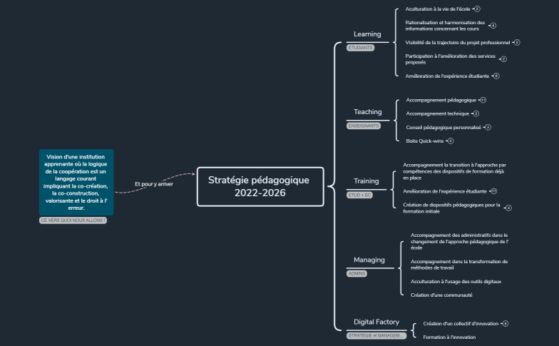 Stratégie pédagogique 
