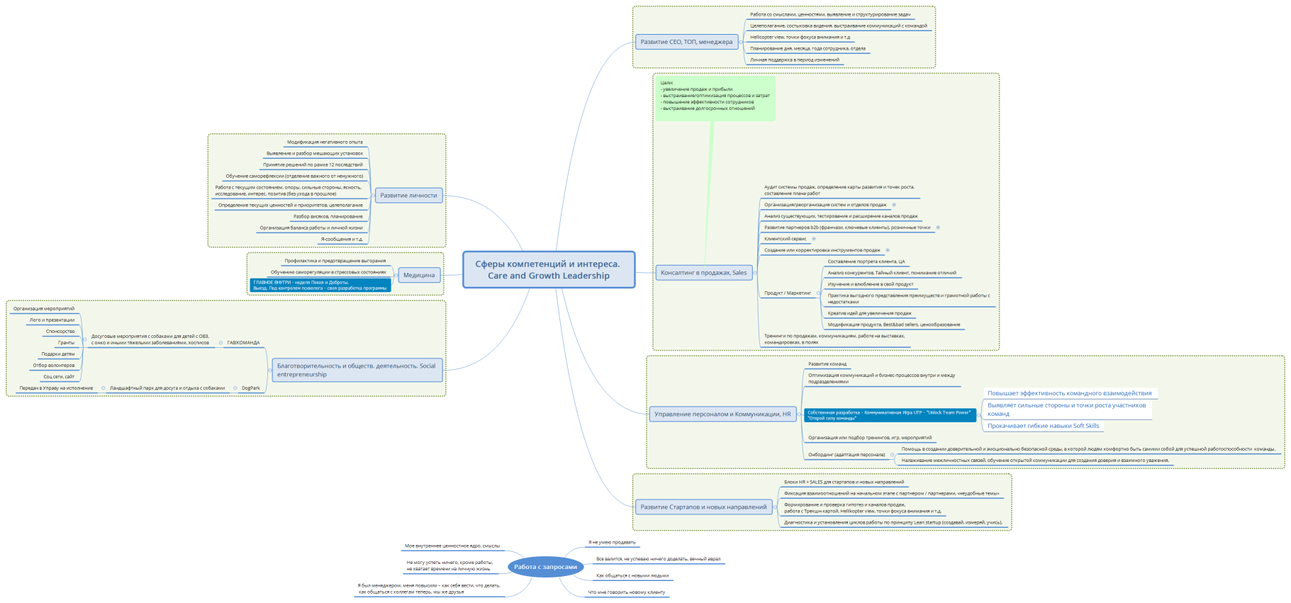 Сферы компетенций и интереса. Care and Growth Leadership
