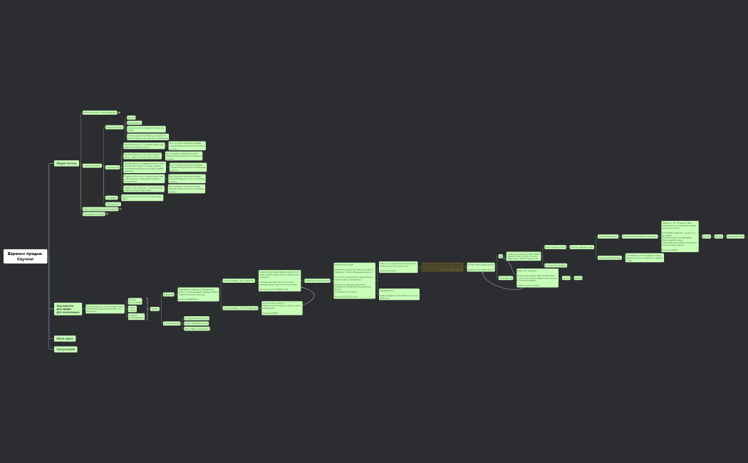 Воронки продаж