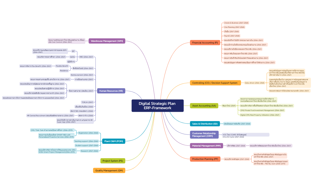 Digital Strategic Plan