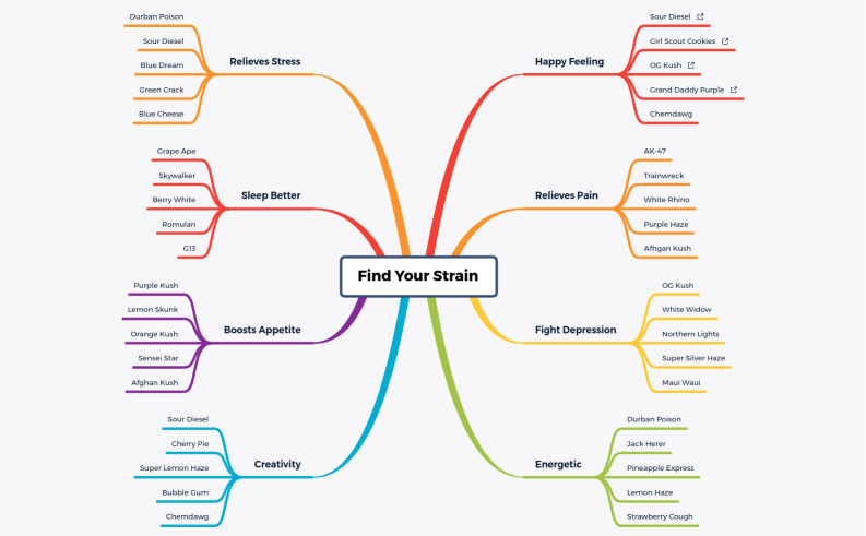Find Your Strain
