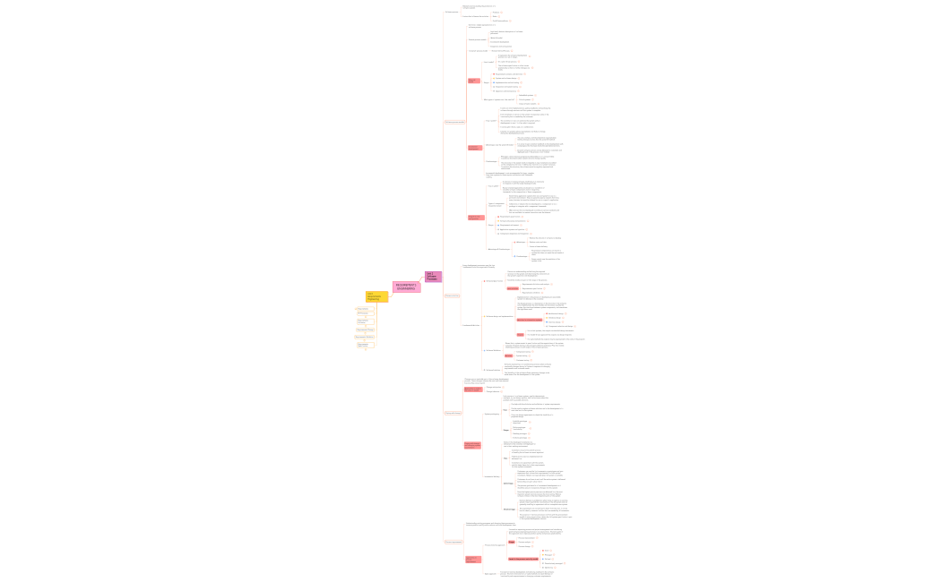 Requirements Enginnering  Mind Map