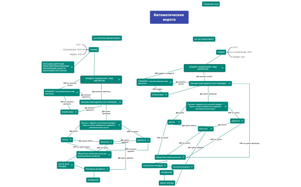 Автоматические ворота