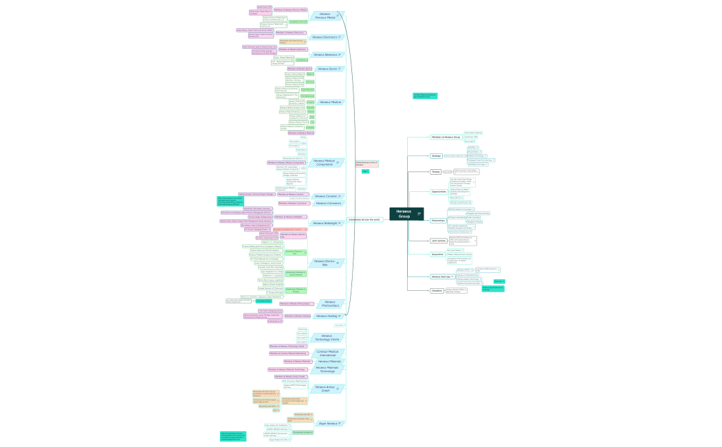 Heraeus Group, Contract Medical Mindmap