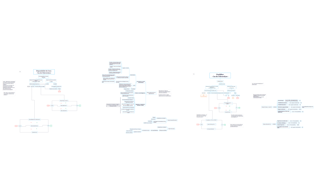 Disponibilité de l'eau  - Cas de l'électrolyse