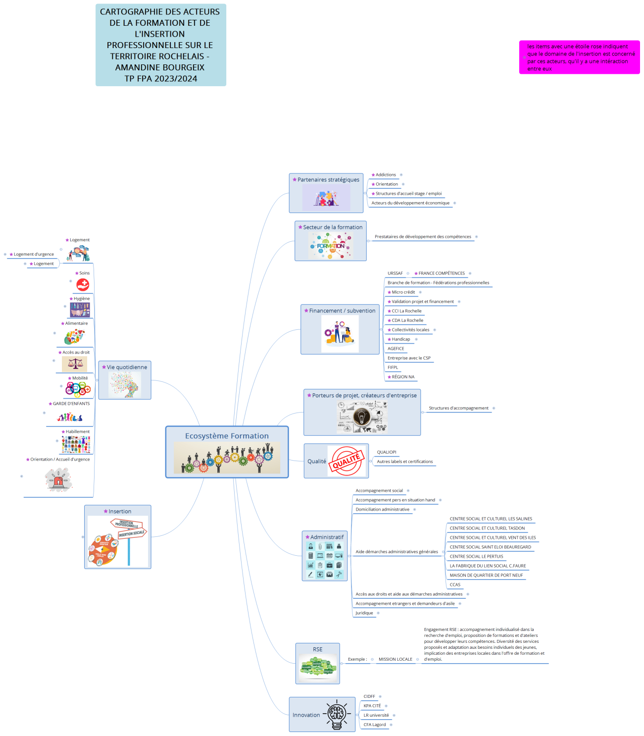 Ecosystème Formation