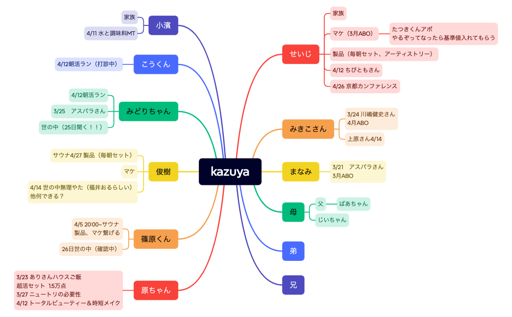 マインドマップ