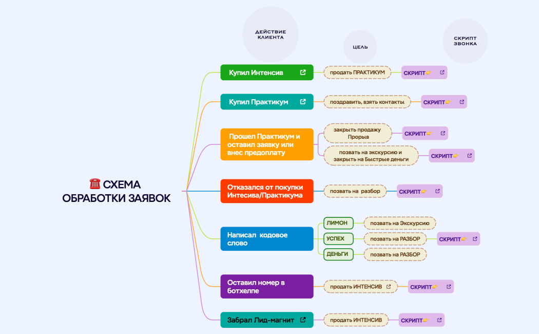 ☎️ СХЕМА ОБРАБОТКИ ЗАЯВОК