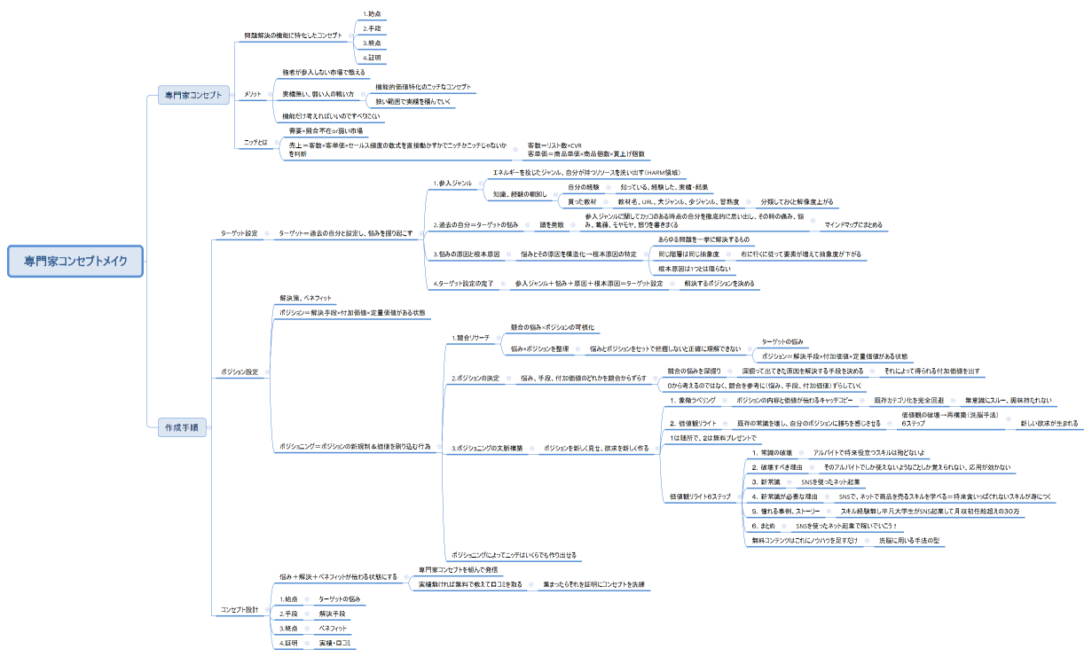 専門家コンセプトメイク