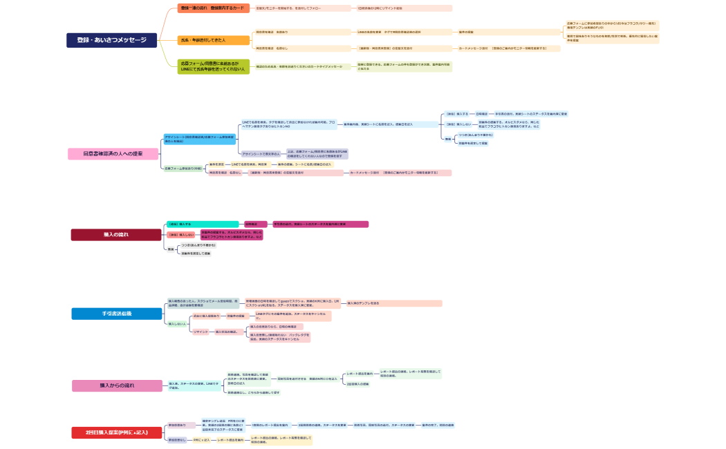 CPA新規からの流れ