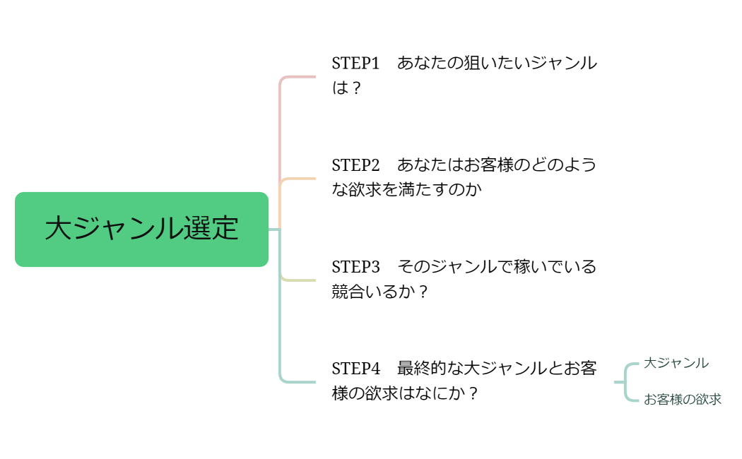 マインドマップ