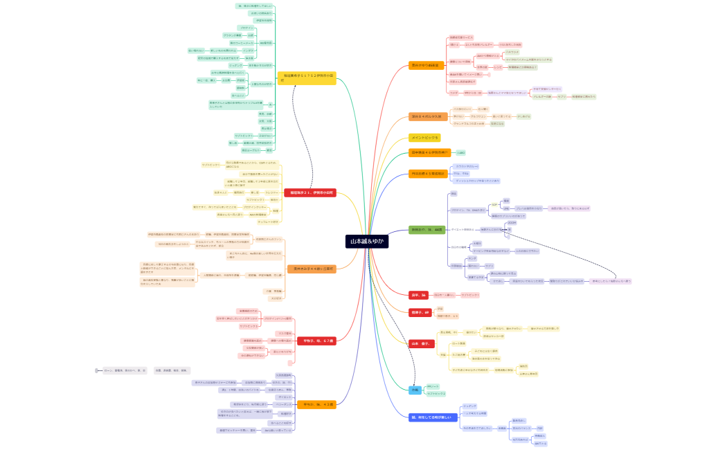 マインドマップ