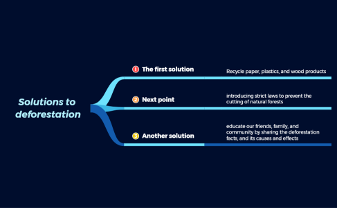 Solutions to deforestation