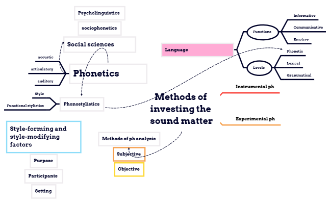 Methods of investing the sound matter