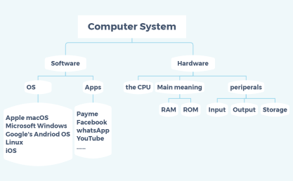 Copmuter system