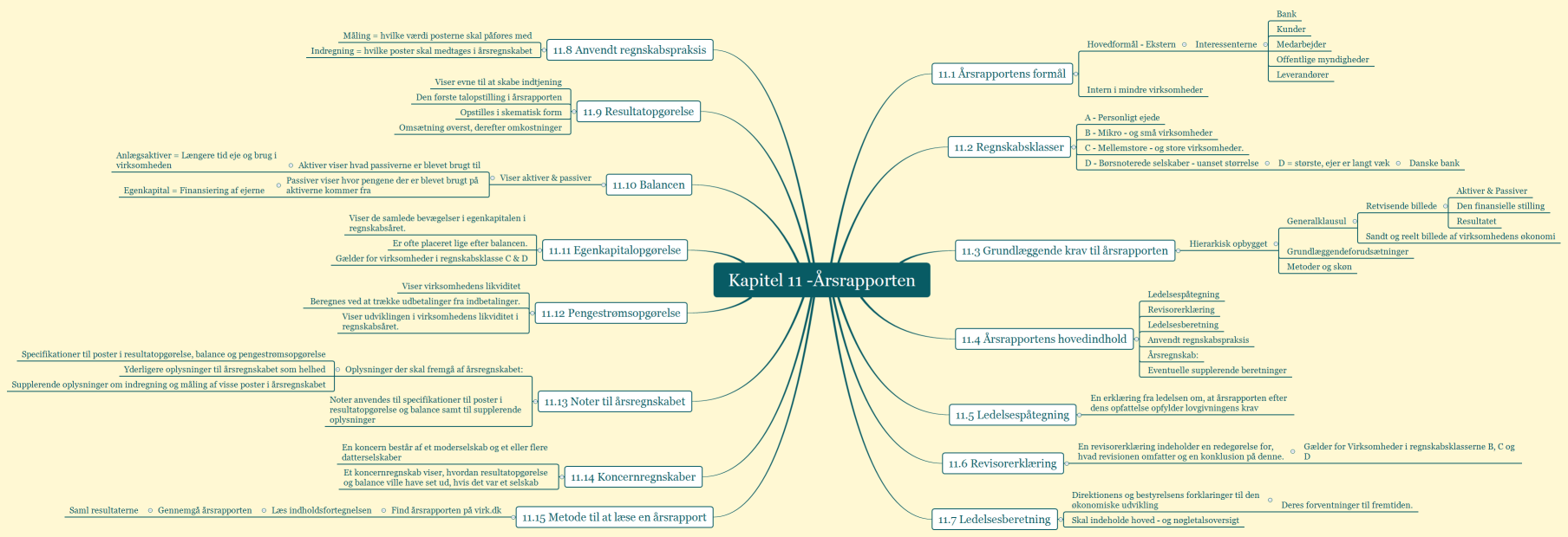 Kapitel 11 -Årsrapporten