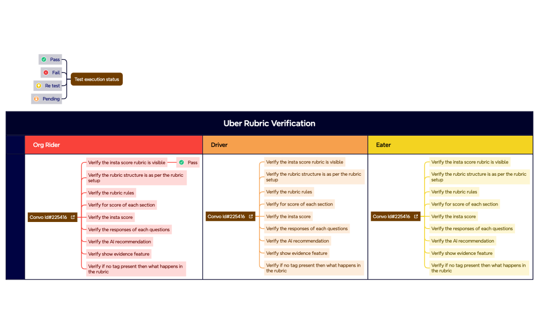 Uber Rubric Verification