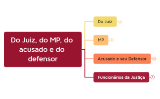 CPP Do Juiz, do MP, do acusado e do defensor.xmind