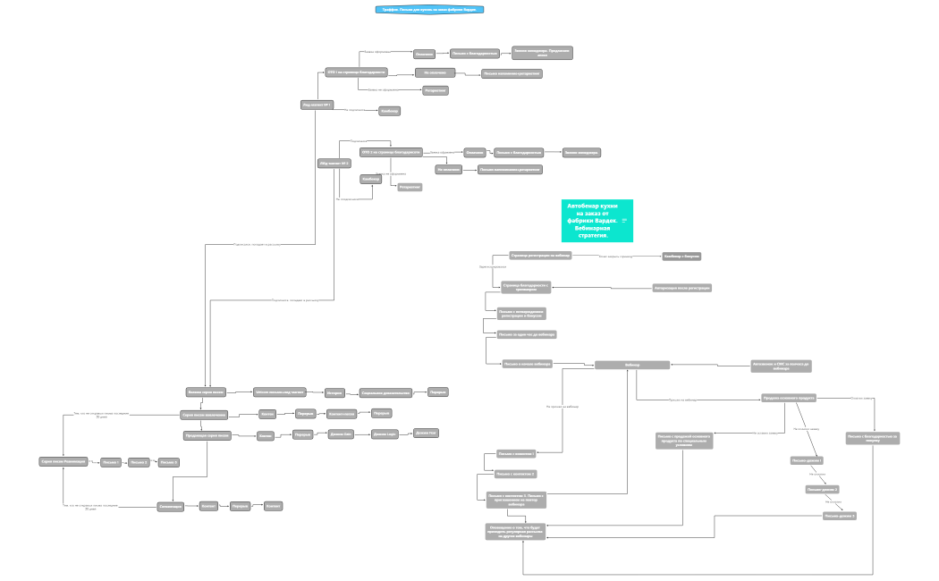 Автобенар кухни на заказ от фабрики Вардек. Вебинарная стратегия.