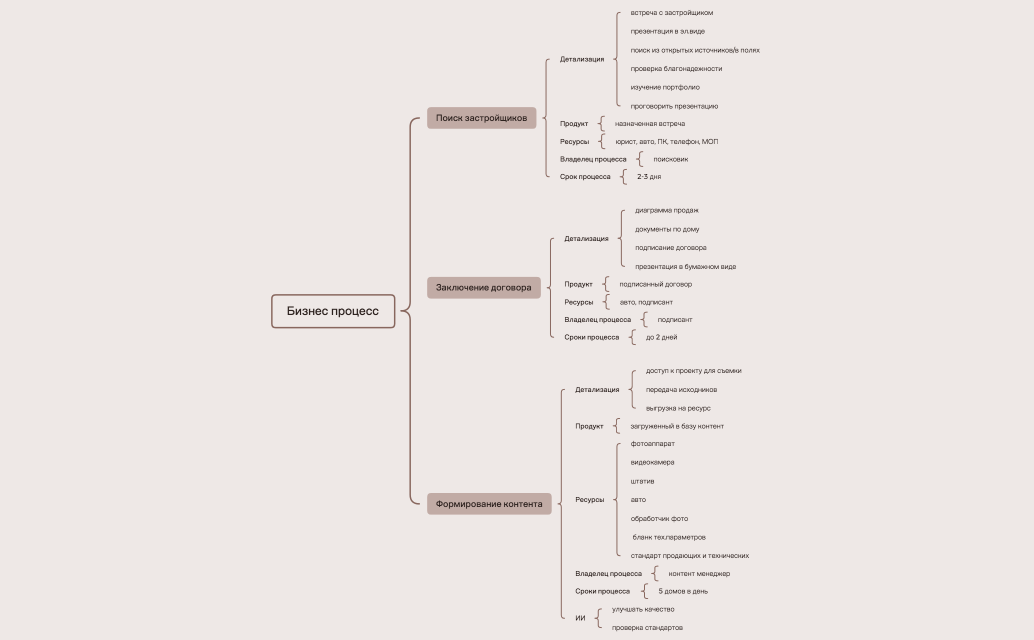 Бизнес процесс