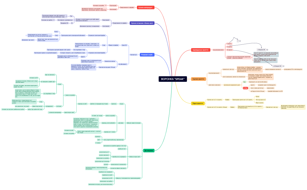 ВОРОНКА SPEAK